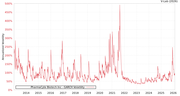 graph of PharmaCyte Biotech Inc GARCH