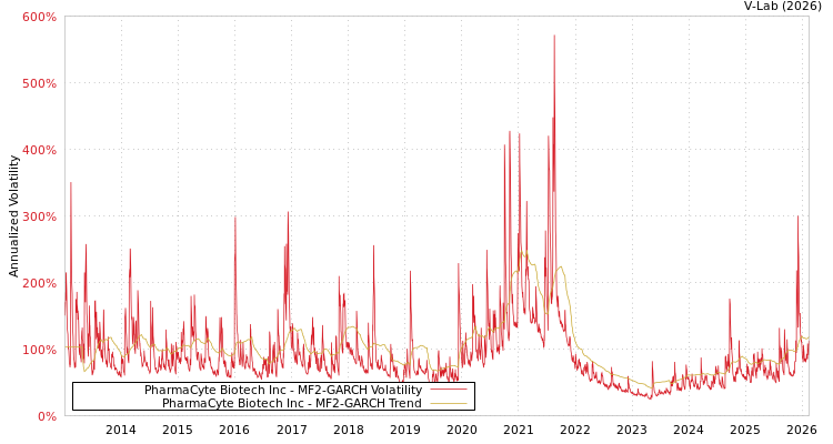 graph of PharmaCyte Biotech Inc MF2-GARCH