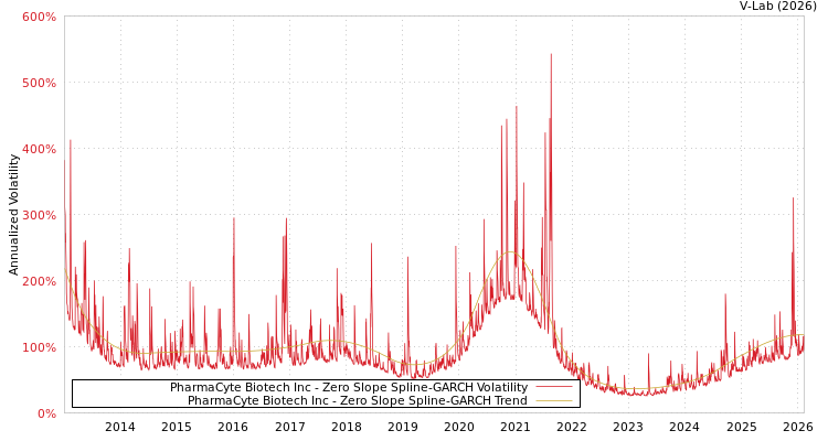 graph of PharmaCyte Biotech Inc S0GARCH