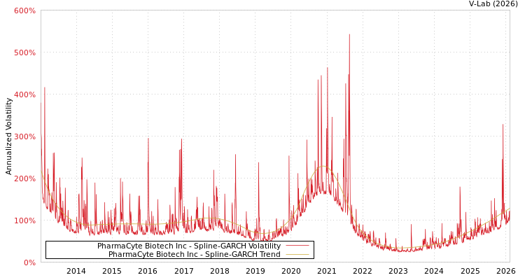 graph of PharmaCyte Biotech Inc SGARCH