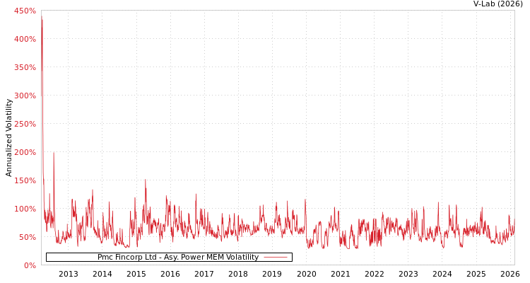 graph of Pmc Fincorp Ltd APMEM