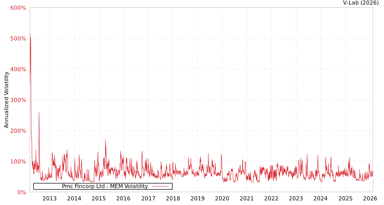 graph of Pmc Fincorp Ltd MEM