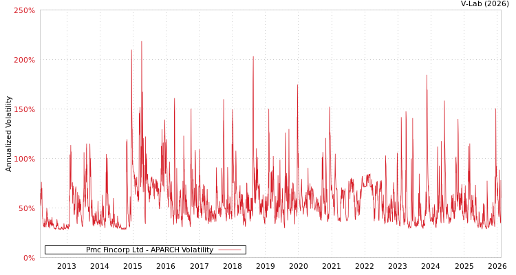 graph of Pmc Fincorp Ltd APARCH
