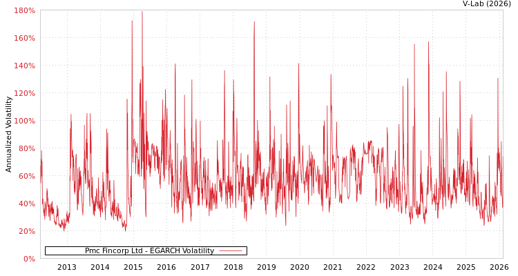 graph of Pmc Fincorp Ltd EGARCH