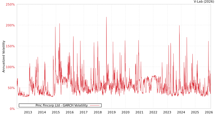 graph of Pmc Fincorp Ltd GARCH