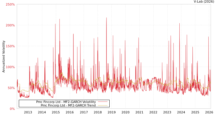graph of Pmc Fincorp Ltd MF2-GARCH