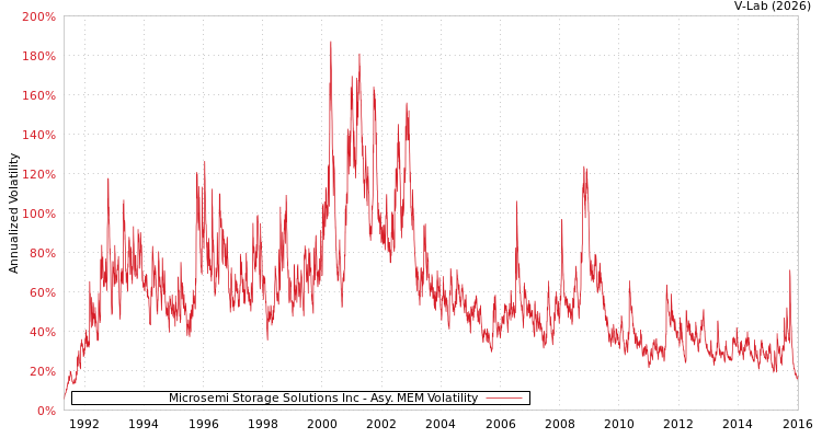 graph of Microsemi Storage Solutions Inc AMEM
