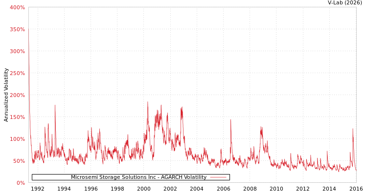 graph of Microsemi Storage Solutions Inc AGARCH