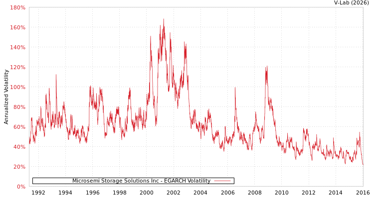 graph of Microsemi Storage Solutions Inc EGARCH