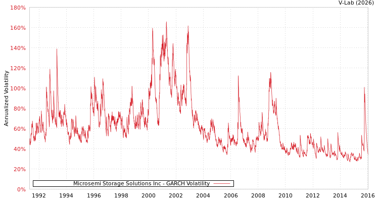 graph of Microsemi Storage Solutions Inc GARCH