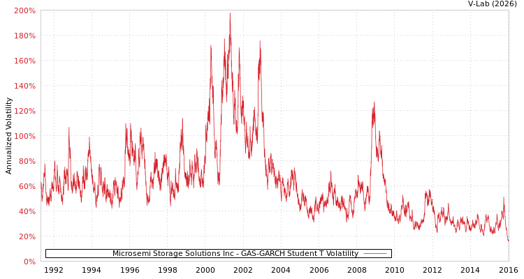 graph of Microsemi Storage Solutions Inc GAS-GARCH-T