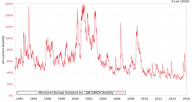 graph of Microsemi Storage Solutions Inc GJR-GARCH