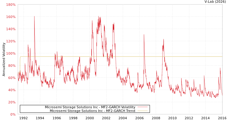 graph of Microsemi Storage Solutions Inc MF2-GARCH