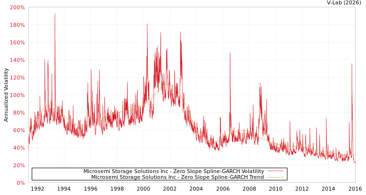 graph of Microsemi Storage Solutions Inc S0GARCH