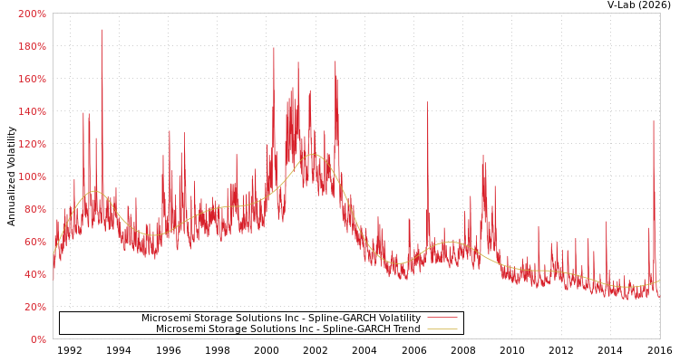 graph of Microsemi Storage Solutions Inc SGARCH