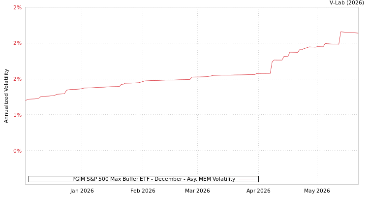 graph of PGIM S&P 500 Max Buffer ETF - December AMEM