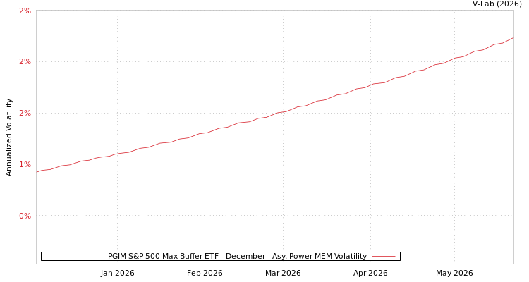 graph of PGIM S&P 500 Max Buffer ETF - December APMEM