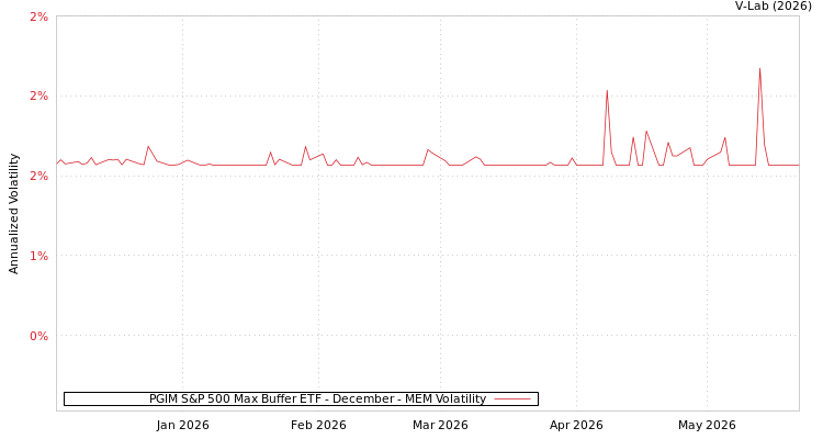 graph of PGIM S&P 500 Max Buffer ETF - December MEM
