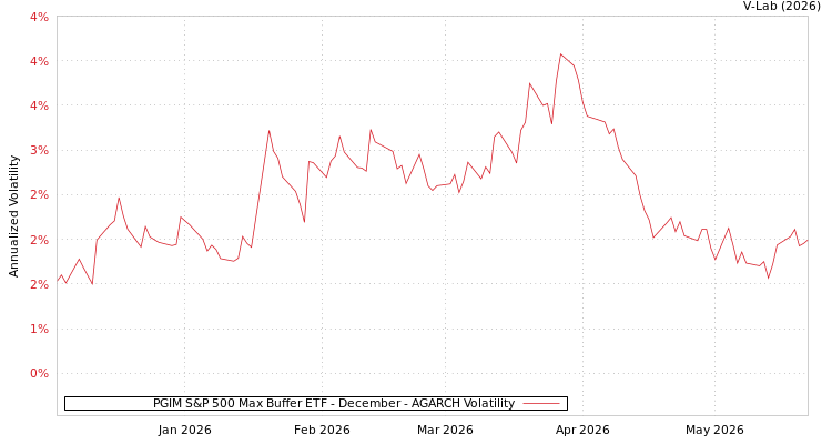graph of PGIM S&P 500 Max Buffer ETF - December AGARCH