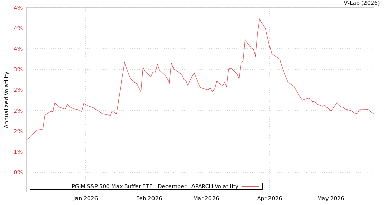 graph of PGIM S&P 500 Max Buffer ETF - December APARCH