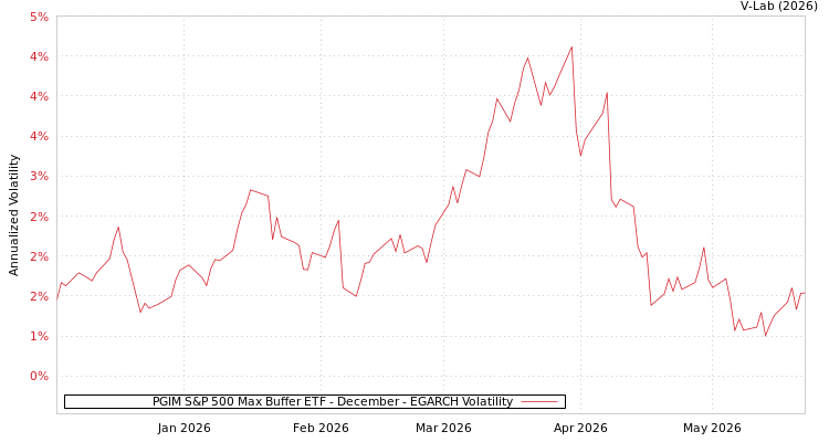 graph of PGIM S&P 500 Max Buffer ETF - December EGARCH