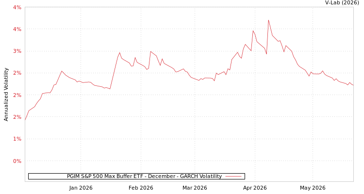 graph of PGIM S&P 500 Max Buffer ETF - December GARCH