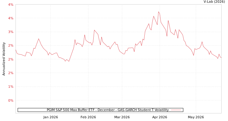 graph of PGIM S&P 500 Max Buffer ETF - December GAS-GARCH-T