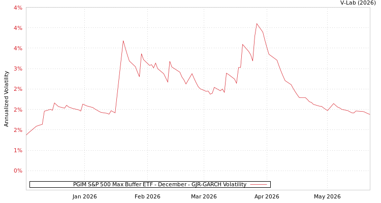 graph of PGIM S&P 500 Max Buffer ETF - December GJR-GARCH