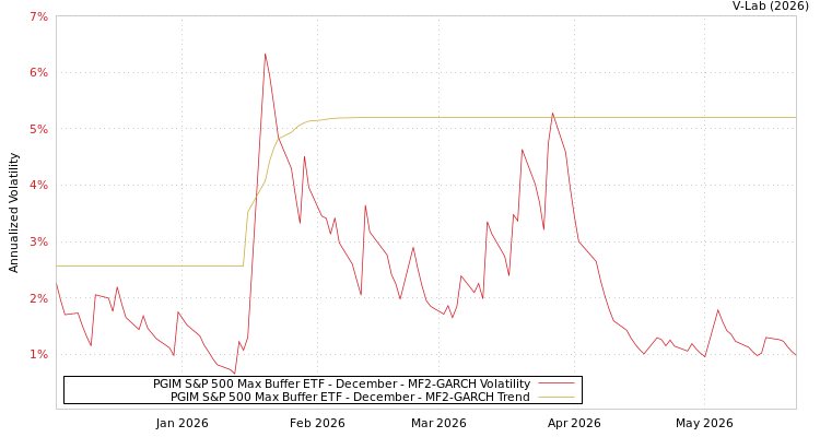 graph of PGIM S&P 500 Max Buffer ETF - December MF2-GARCH
