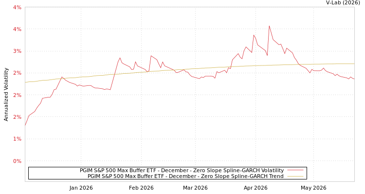 graph of PGIM S&P 500 Max Buffer ETF - December S0GARCH
