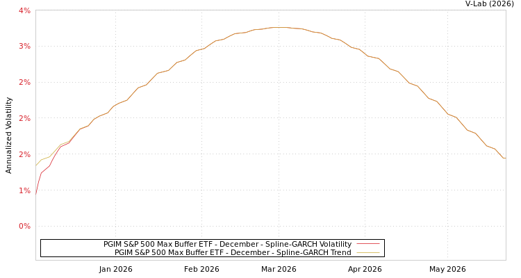 graph of PGIM S&P 500 Max Buffer ETF - December SGARCH
