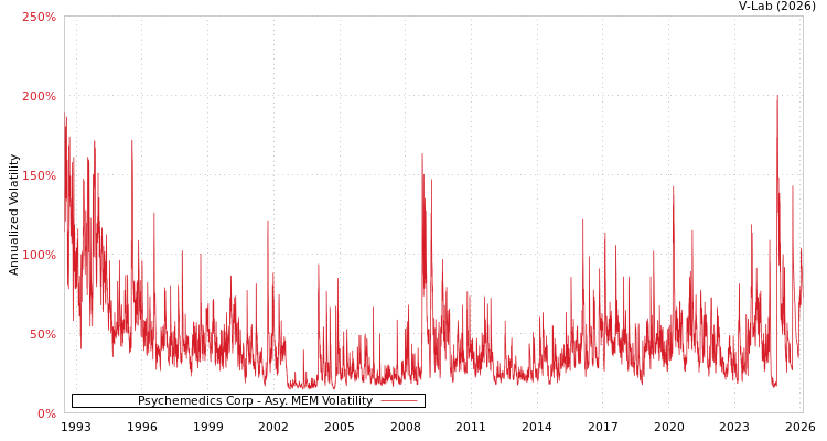 graph of Psychemedics Corp AMEM
