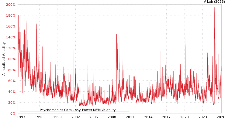 graph of Psychemedics Corp APMEM