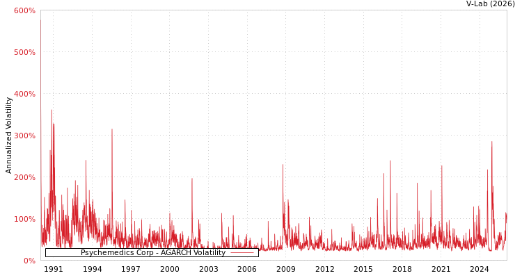 graph of Psychemedics Corp AGARCH