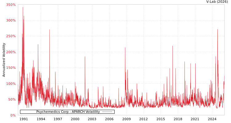 graph of Psychemedics Corp APARCH