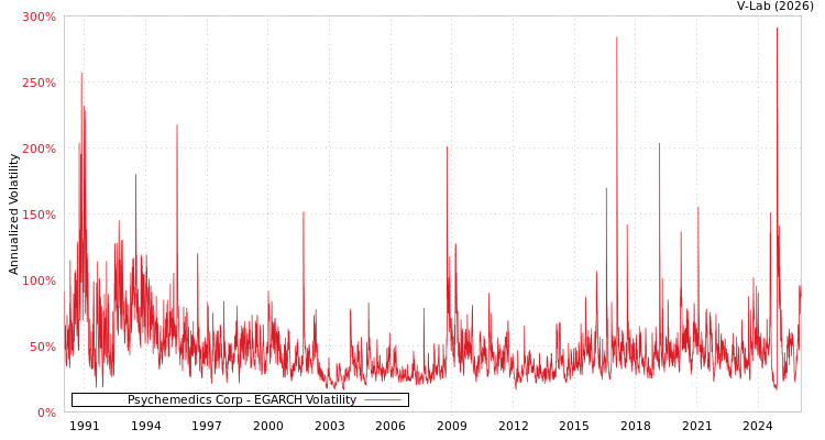 graph of Psychemedics Corp EGARCH