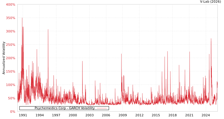 graph of Psychemedics Corp GARCH