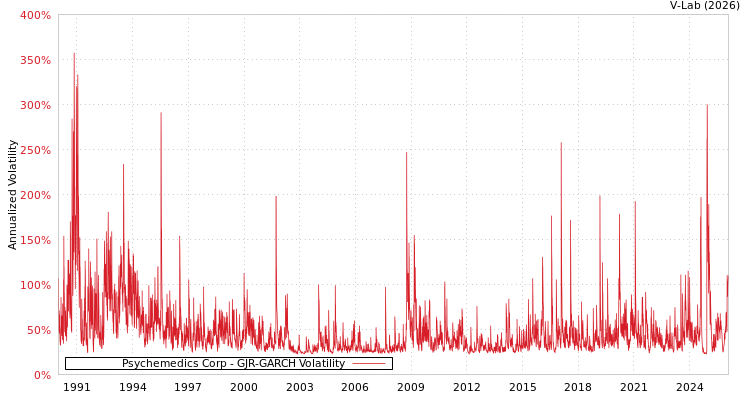 graph of Psychemedics Corp GJR-GARCH
