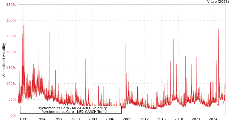 graph of Psychemedics Corp MF2-GARCH