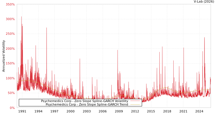 graph of Psychemedics Corp S0GARCH