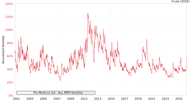 graph of Pro Medicus Ltd AMEM