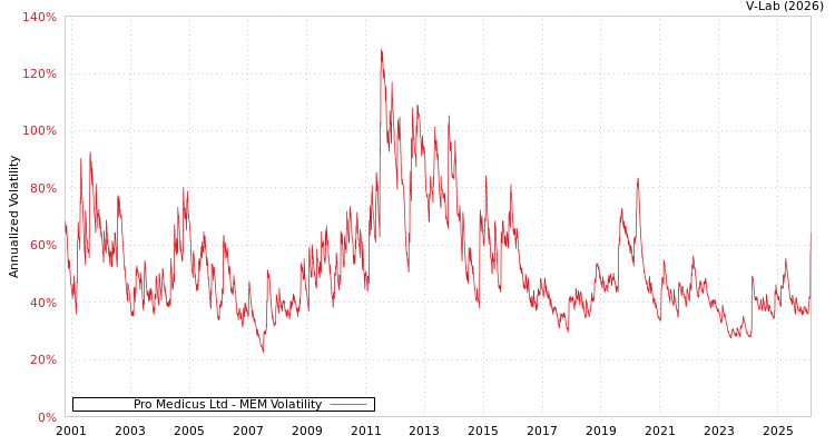 graph of Pro Medicus Ltd MEM