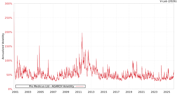 graph of Pro Medicus Ltd AGARCH