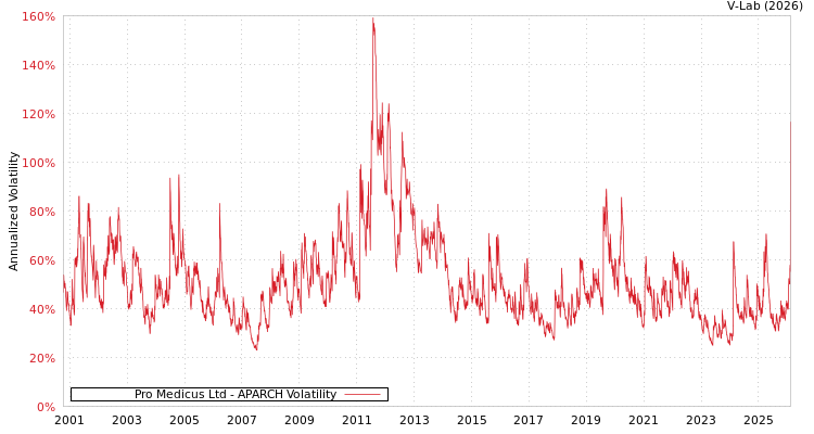 graph of Pro Medicus Ltd APARCH