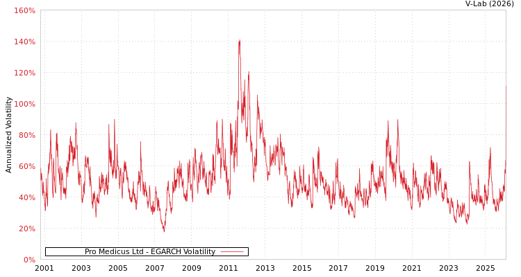 graph of Pro Medicus Ltd EGARCH