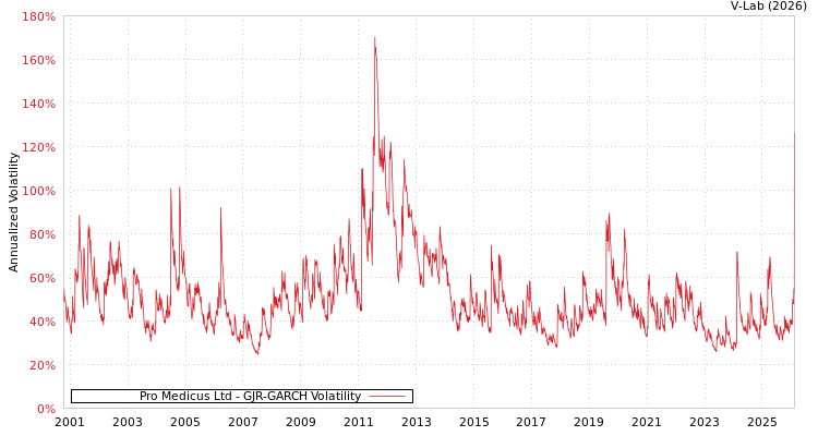 graph of Pro Medicus Ltd GJR-GARCH