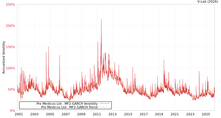 graph of Pro Medicus Ltd MF2-GARCH
