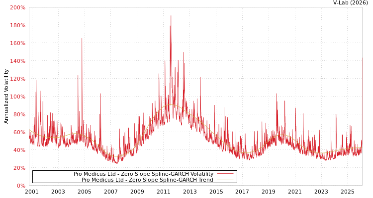 graph of Pro Medicus Ltd S0GARCH