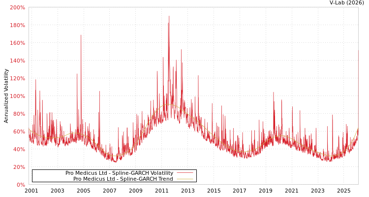 graph of Pro Medicus Ltd SGARCH