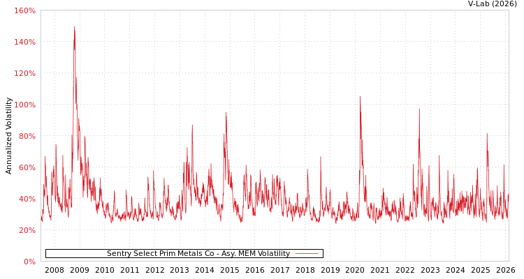 graph of Sentry Select Prim Metals Co AMEM